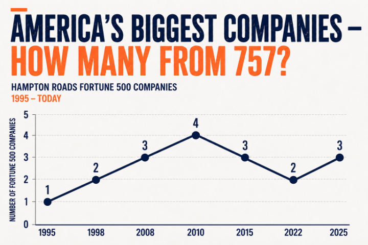 Line graph showing the number of Hampton Roads Fortune 500 companies from 1995 to today, rising from one to four before returning to three.