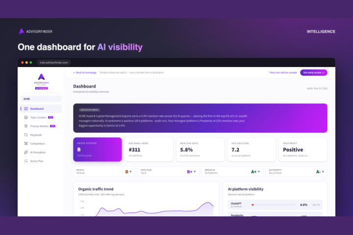 AdvisorFinder Intelligence dashboard showing AI visibility metrics, rankings, sentiment, organic traffic and platform performance for financial advisory firms.